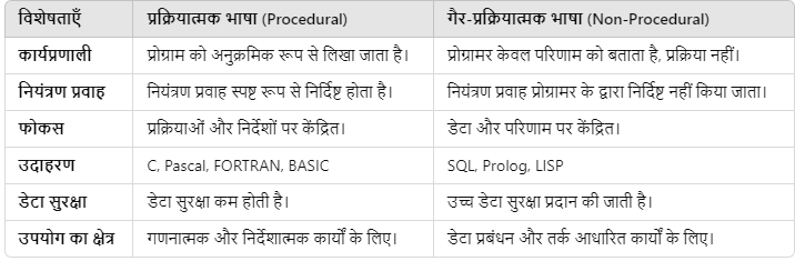 Procedural and Non-Procedural Languages in Hindi